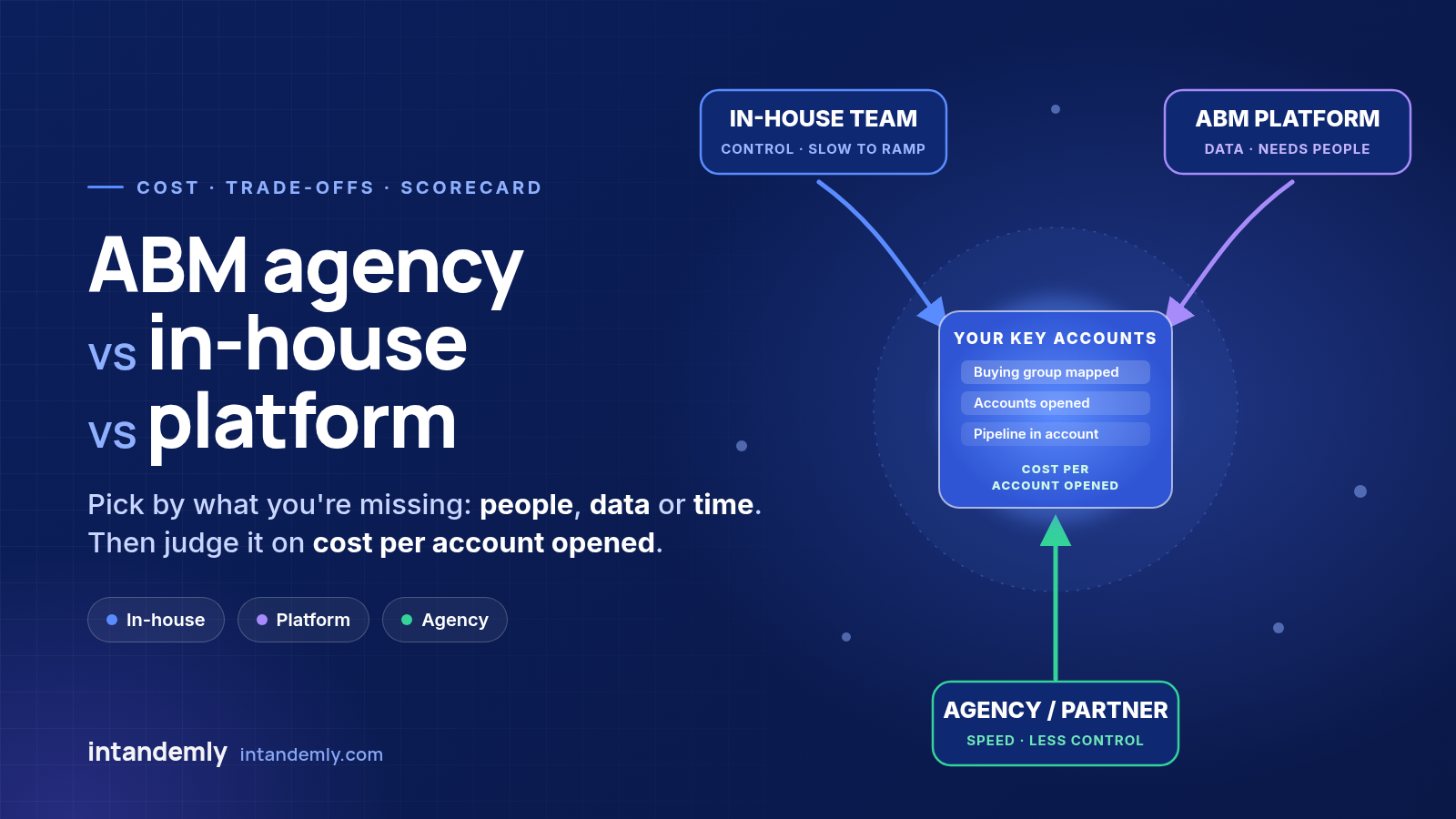 ABM agency vs in-house team vs ABM platform: three options compared on people, data and speed, all pointed at one list of key accounts