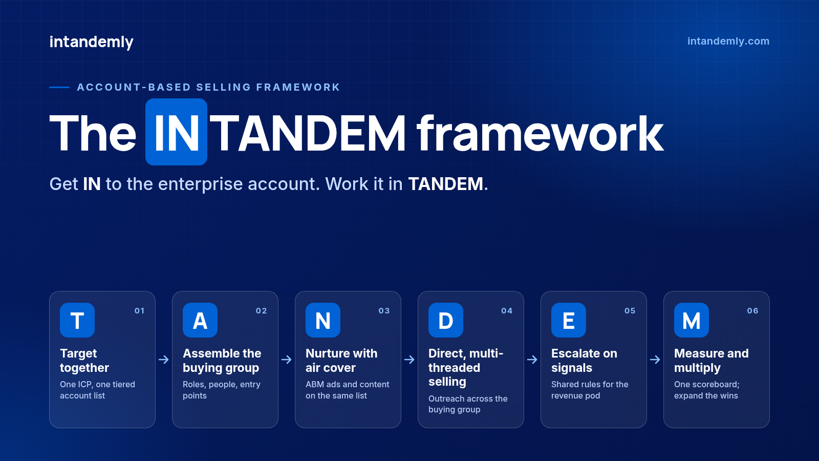 The INTANDEM framework stage diagram: Target together, Assemble the buying group, Nurture with air cover, Direct multi-threaded selling, Escalate on signals, Measure and multiply